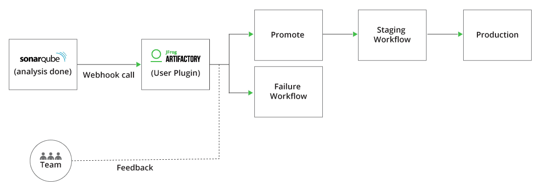 SonarQube and Artifactory